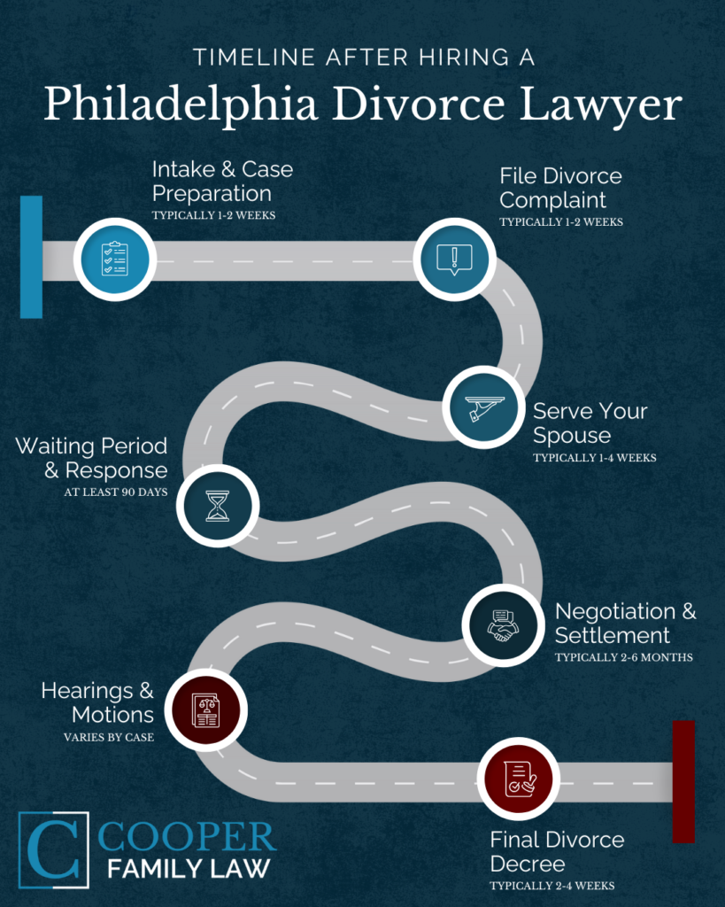 Timeline After Hiring a Divorce Lawyer in Philadelphia