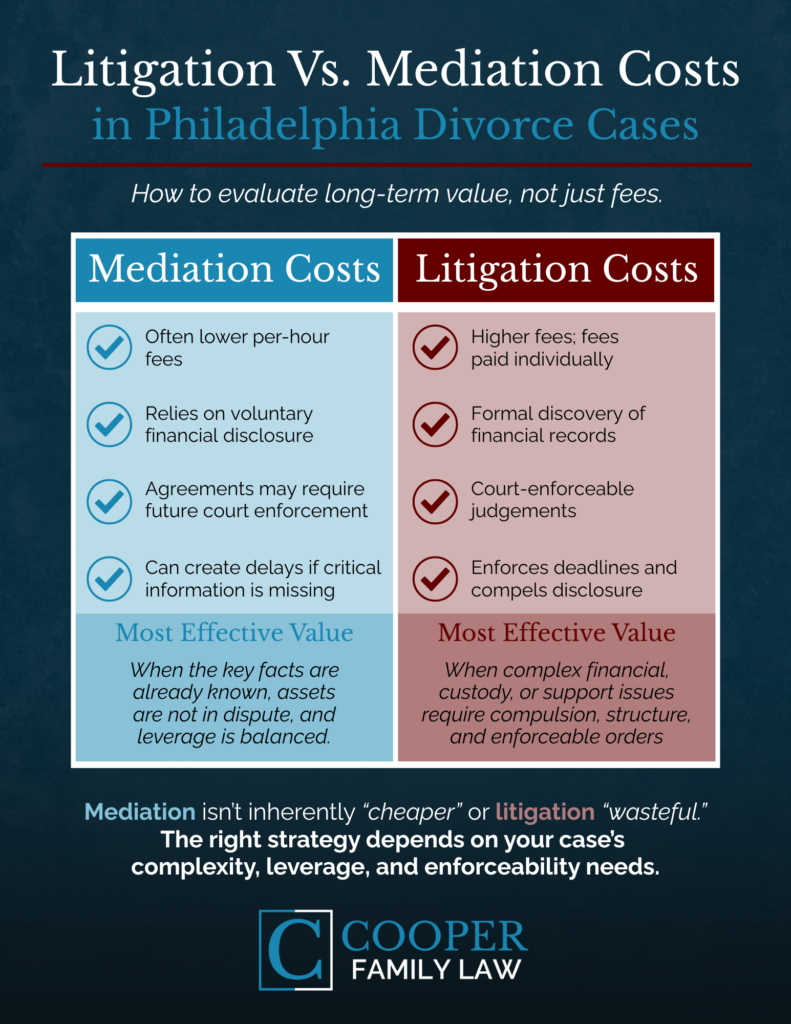 Litigation vs. Mediation Costs in Philadelphia Divorce Cases: A Realistic Comparison 1 Family Law Litigation vs. Mediation Costs